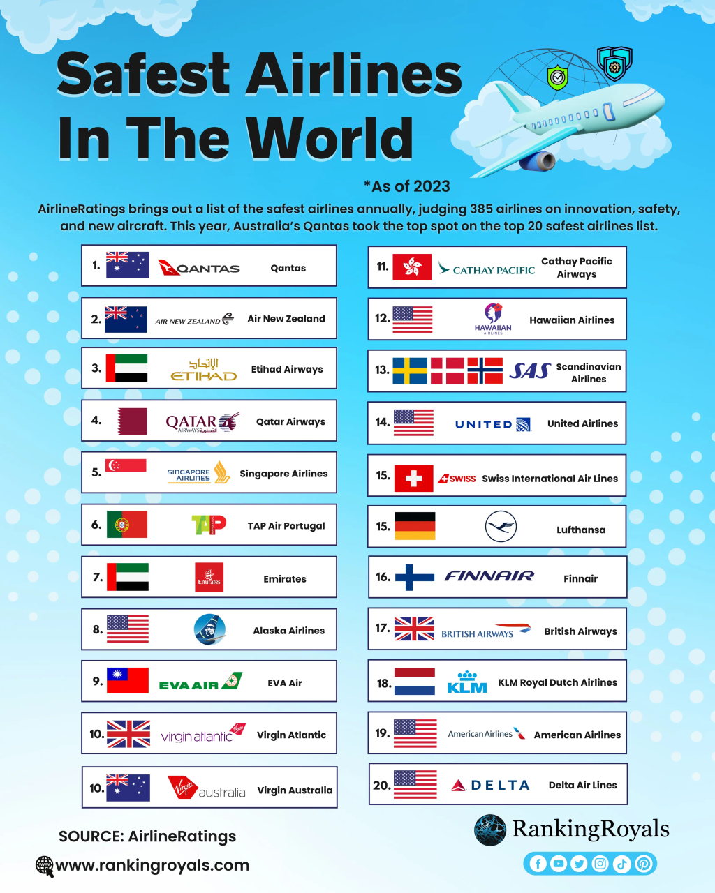 Picture of: Safest Airlines In The World  – RankingRoyals