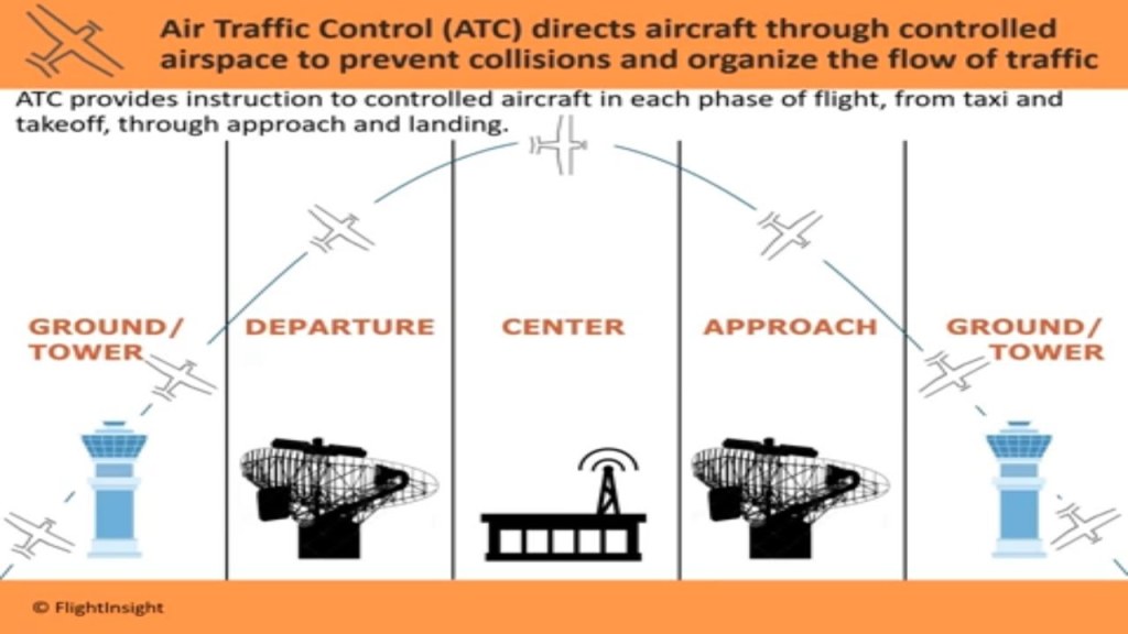 Picture of: The ATC System Explained  VFR Radio Procedures  Air Traffic Control