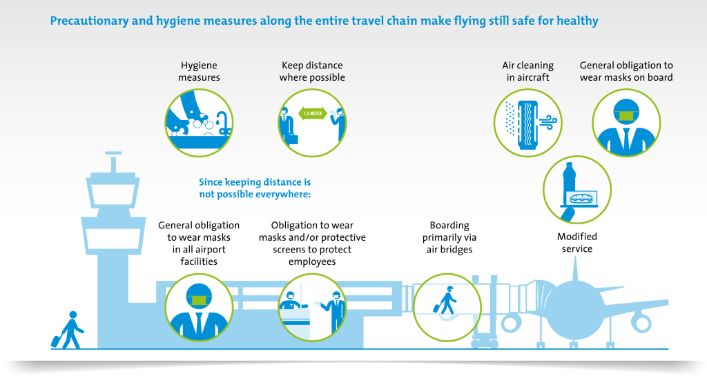 Picture of: What is needed for safe air travel in times of Corona?